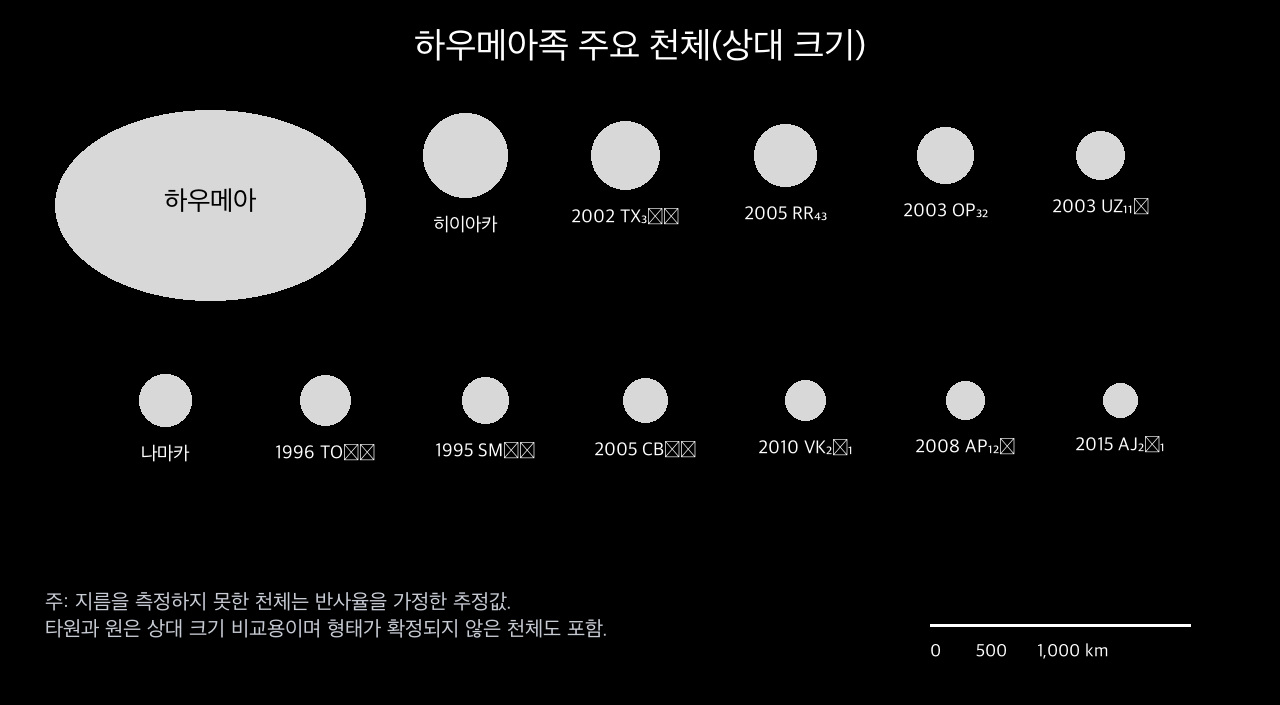 하우메아와 두 위성, 가족 후보 천체들의 상대 크기. 범례에 표시된 일부 크기는 가정한 반사율에 따라 달라집니다.