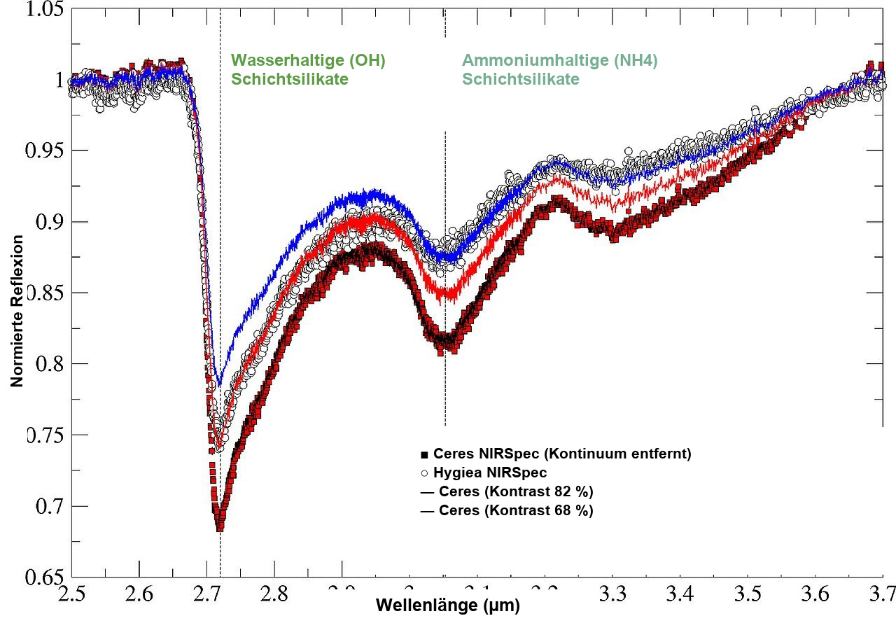 Webb/NIRSpec-Reflexionsspektren von Hygiea und Ceres im Vergleich nahe Absorptionsmerkmalen wasserhaltiger und ammoniakhaltiger Minerale