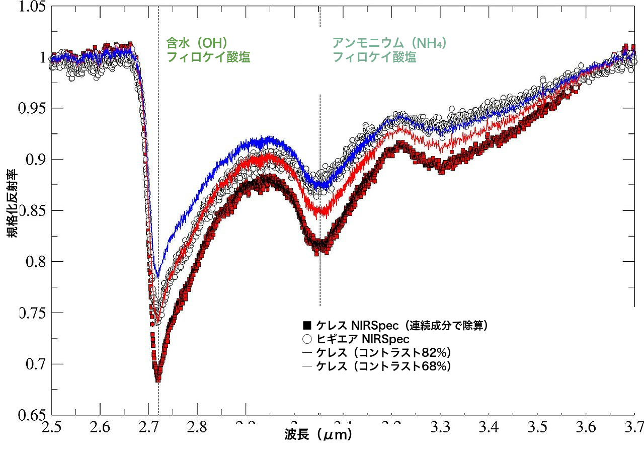 ウェッブ宇宙望遠鏡のNIRSpecによるヒギエアとケレスの反射スペクトル。含水鉱物とアンモニウムを含む鉱物に関係する吸収域を比較している