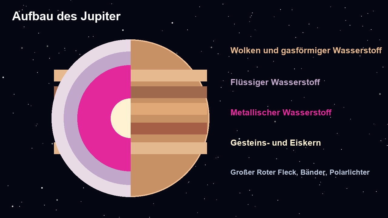 Jupiters Atmosphäre, Ringe, Polarlichter und große Monde um eine schematische Schnittdarstellung seines wasserstoffreichen Inneren