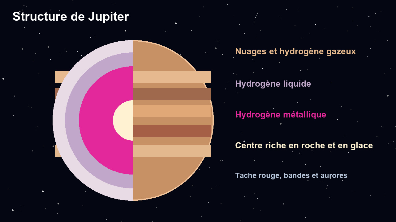 Atmosphère, anneaux, aurores et principales lunes de Jupiter autour d’une coupe illustrative de son intérieur riche en hydrogène