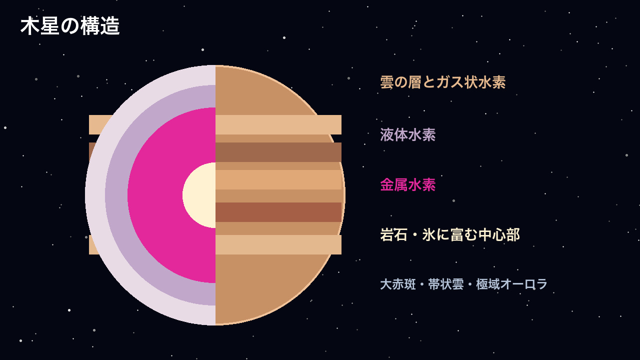 木星の帯状雲と、水素に富む内部のモデル断面を組み合わせた模式図