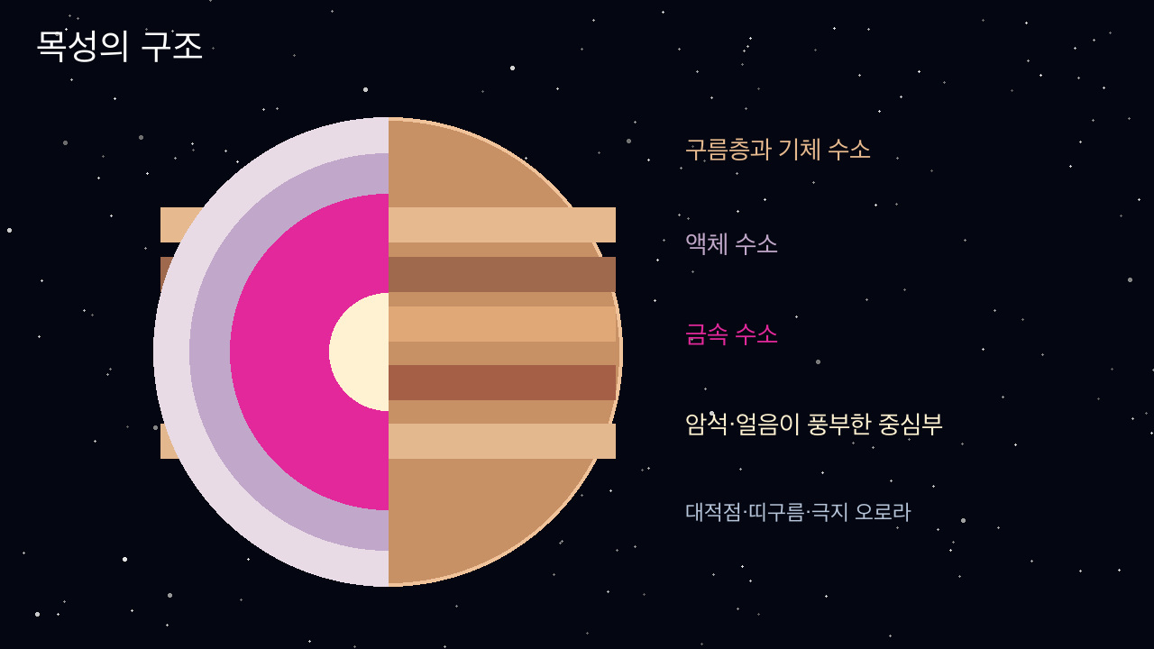 목성의 대기와 고리, 오로라, 주요 위성에 둘러싸인 수소 중심 내부 구조의 설명도