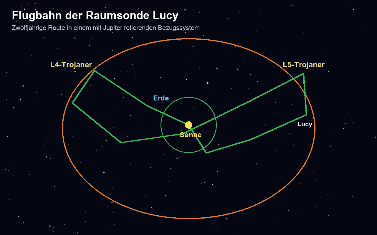 Lucys Missionsroute mit der L4-Gruppe, zu der Polymele gehört; kein Diagramm aktueller Positionen oder maßstabsgerechter Entfernungen