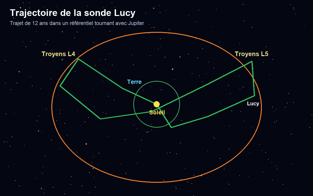 Trajectoire de douze ans de Lucy dans un référentiel tournant avec Jupiter, reliant les assistances terrestres aux cibles de L4 et L5