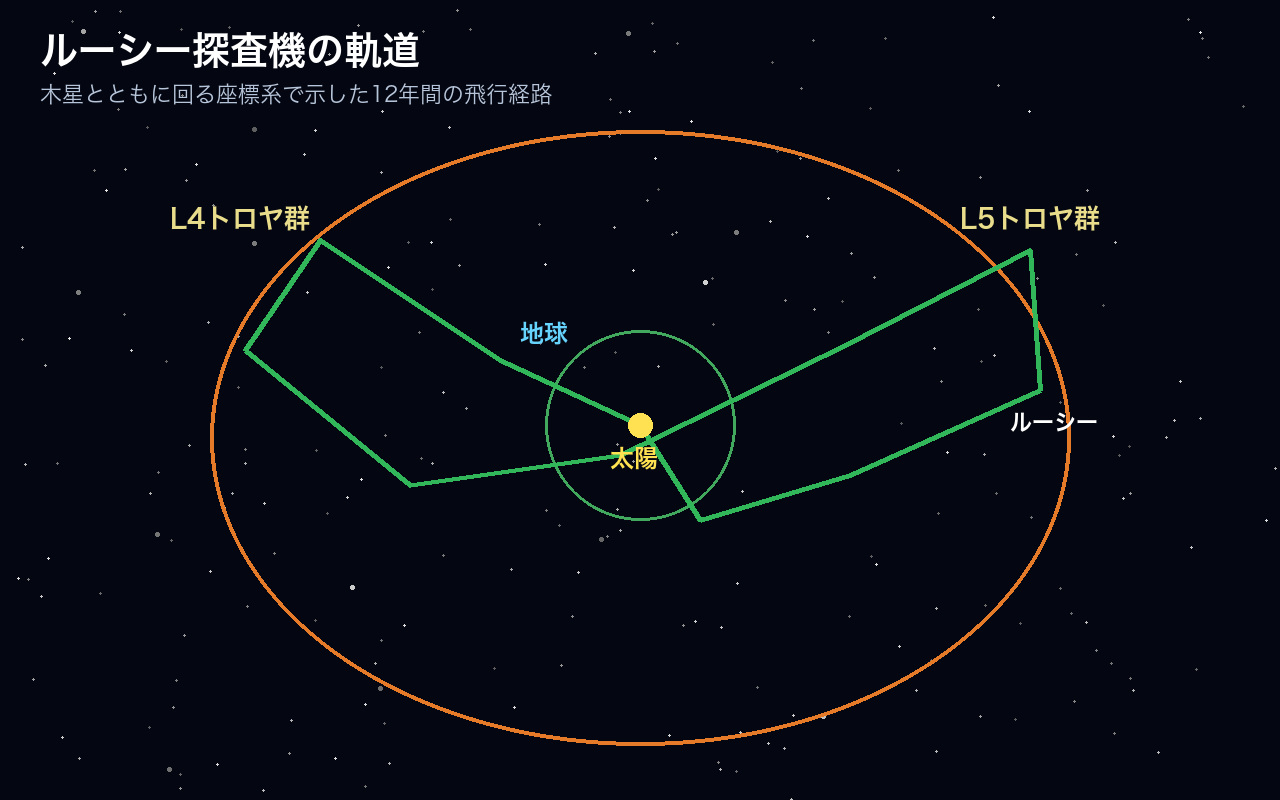 木星とともに回る座標系で、地球重力アシストとL4・L5の目標を結ぶルーシーの12年間の軌道