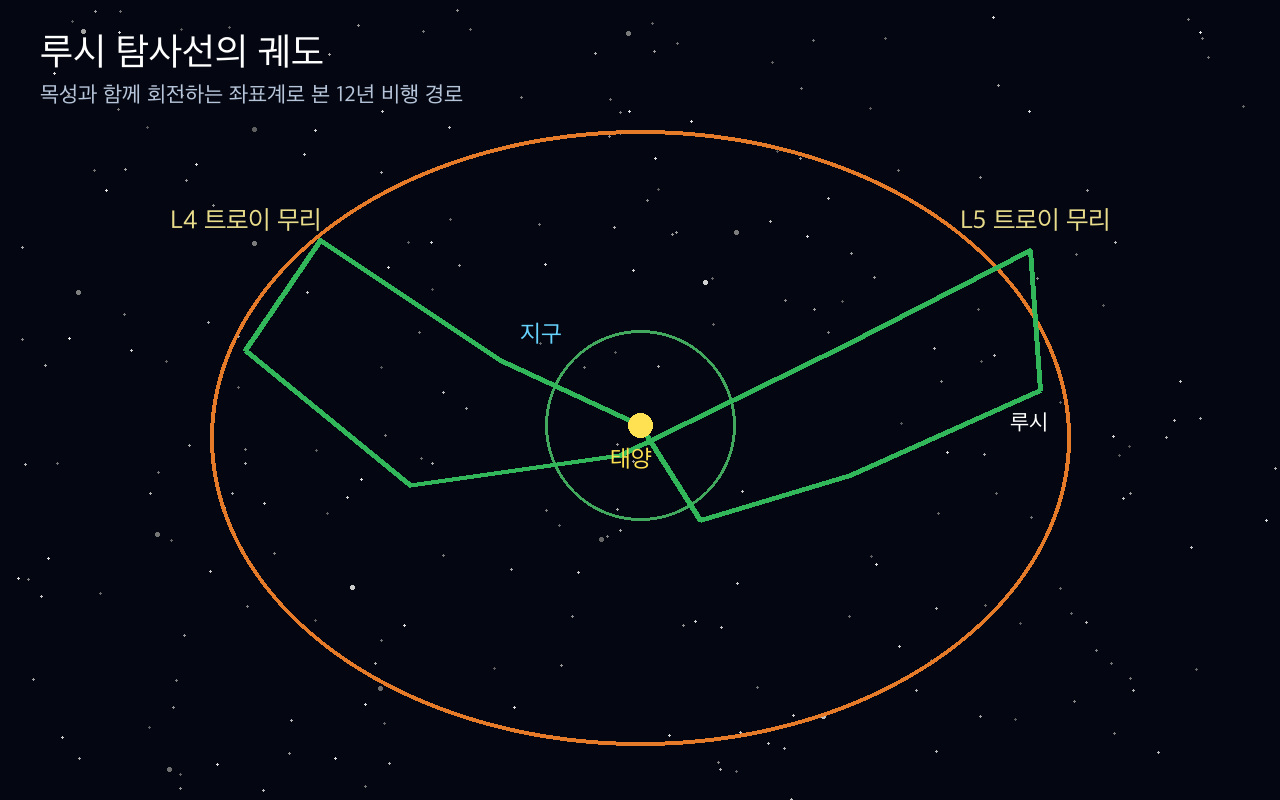 목성과 함께 회전하는 기준계에서 지구 중력 도움과 L4·L5 표적을 연결한 루시의 12년 궤적