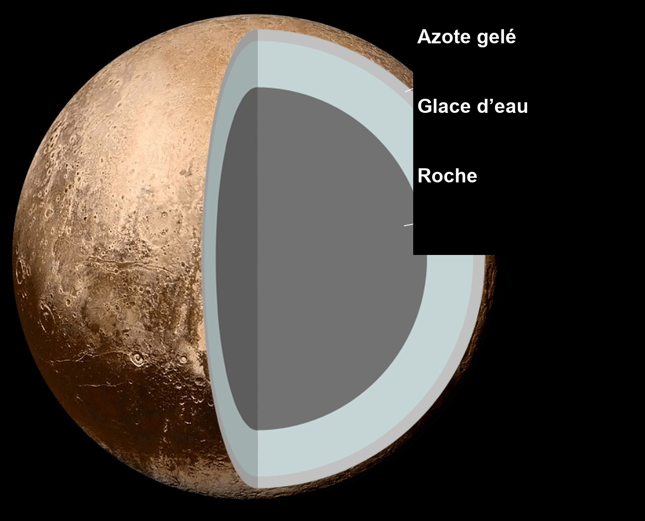 Modèle simplifié d’un intérieur de roche et de glace utilisant Pluton comme exemple pour montrer les couches possibles d’une planète naine glacée