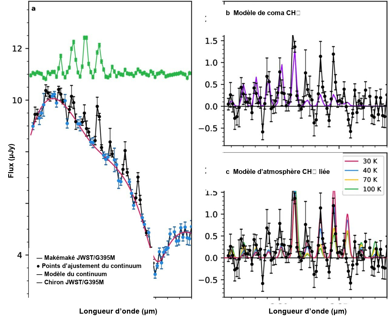Spectres de Makémaké obtenus par Webb près de 3,3 μm, comparés à des modèles de coma de méthane et d’atmosphère liée. Il s’agit de comparaisons de modèles, pas d’une image de l’atmosphère.