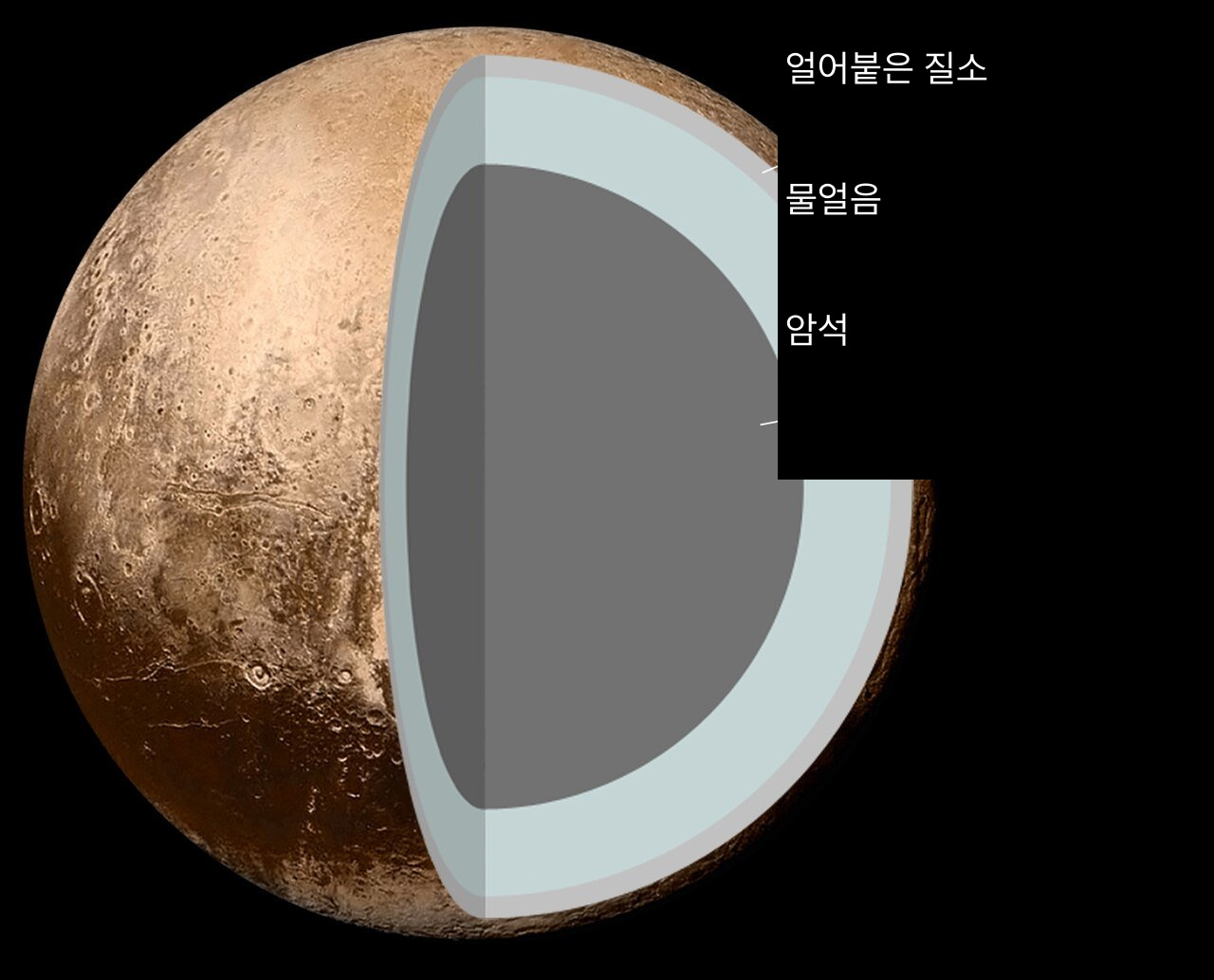 얼음 왜행성이 층을 이룰 수 있는 방식을 보여 주기 위해 명왕성을 예로 사용한 단순화된 얼음·암석 내부 모형