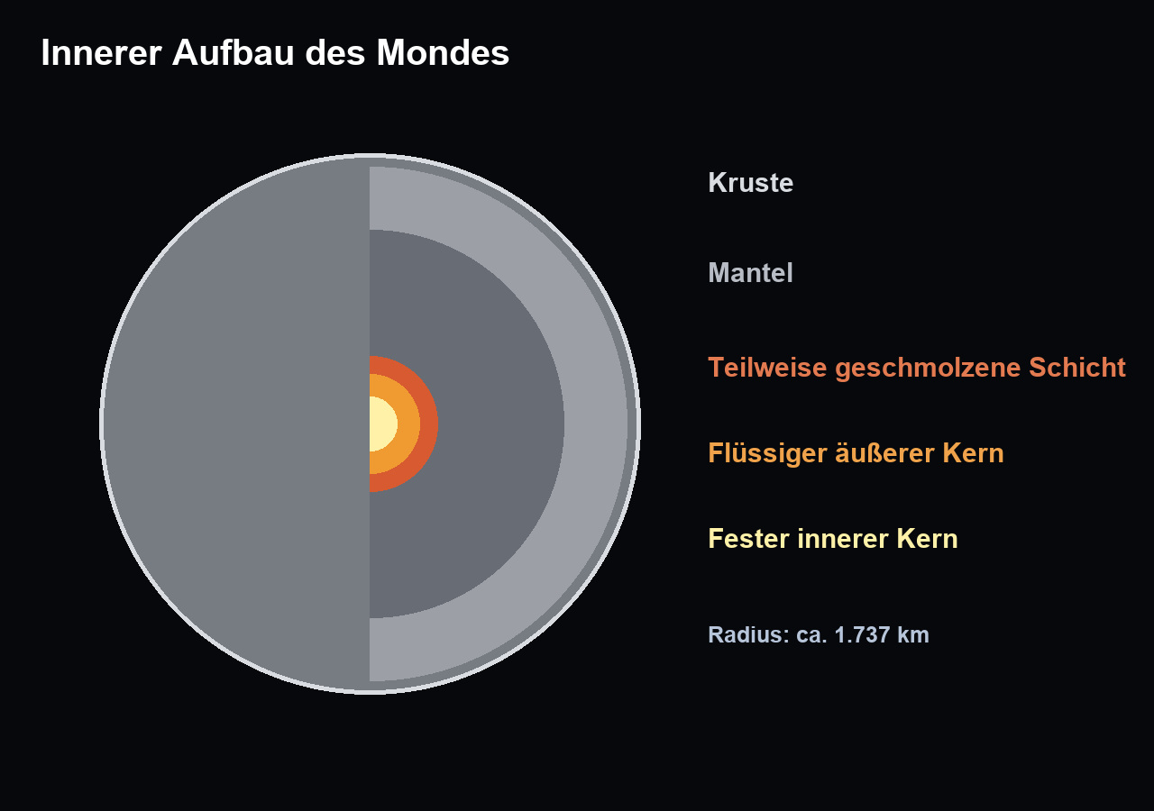 Querschnitt durch Mondkruste, Mantel, teilweise geschmolzene Schicht, flüssigen äußeren Kern und festen inneren Kern