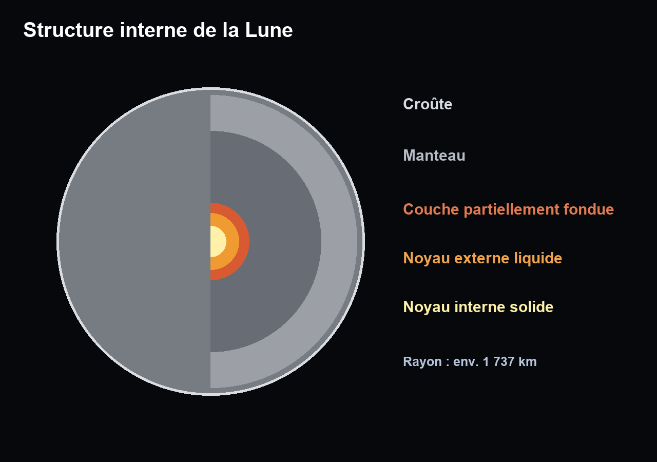 Coupe montrant la croûte et le manteau lunaires, la couche partiellement fondue, le noyau externe liquide et le noyau interne solide