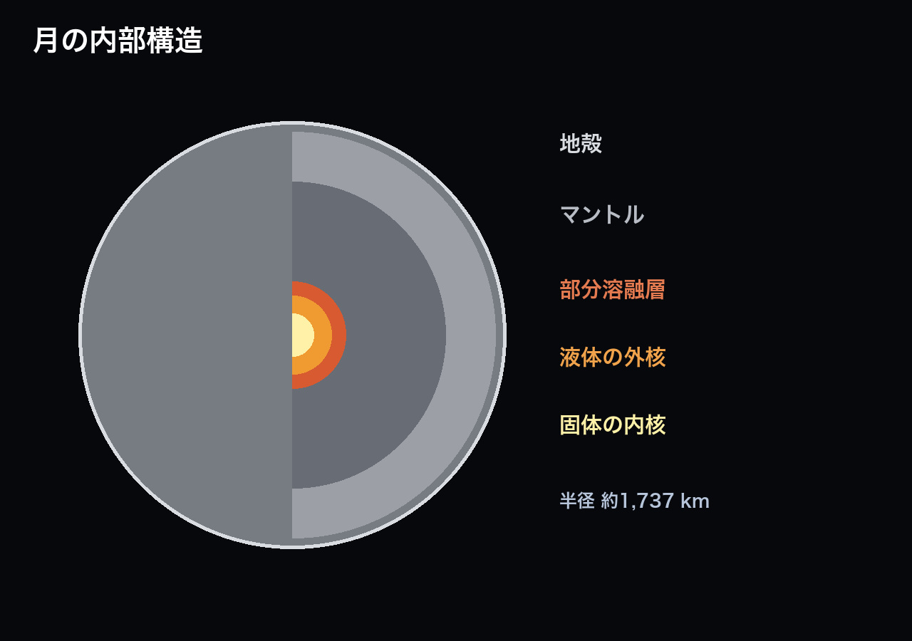 月の地殻、マントル、部分溶融層、液体外核、固体内核を示す断面図