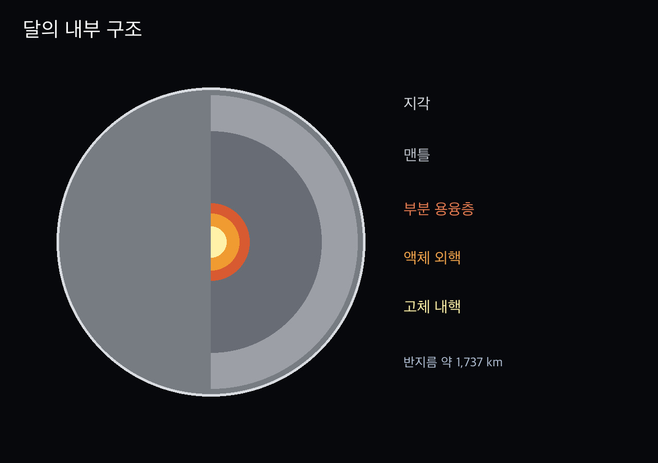 달의 지각과 맨틀, 일부 녹은 층, 액체 외핵, 고체 내핵을 나타낸 단면