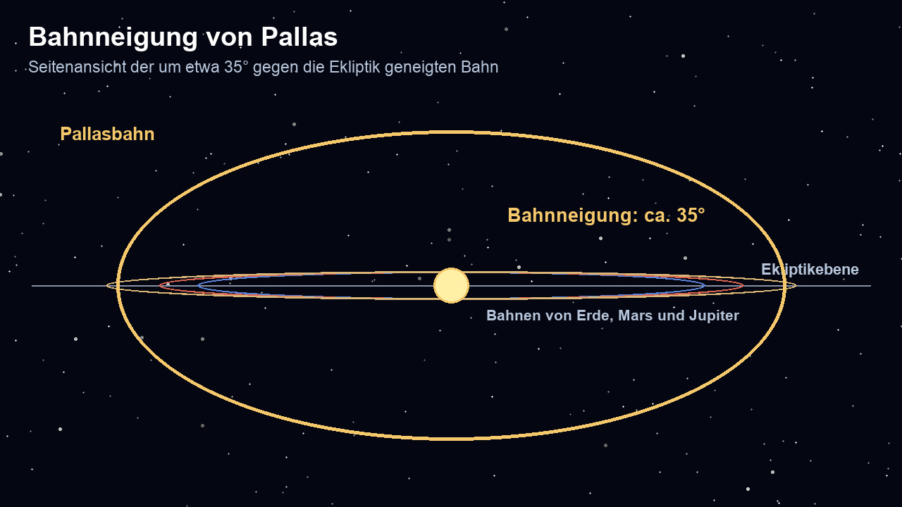 Seitenansicht von Pallas’ um 35 Grad geneigter Bahn im Vergleich mit den nahezu in der Ekliptik liegenden Bahnen von Erde, Mars und Jupiter