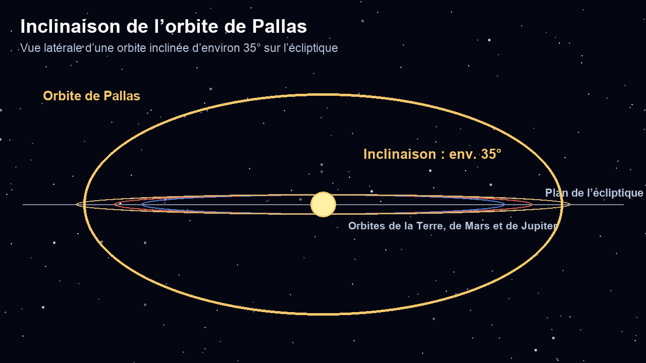 Vue latérale de l’inclinaison orbitale de Pallas, 35°, comparée aux orbites proches de l’écliptique de la Terre, de Mars et de Jupiter