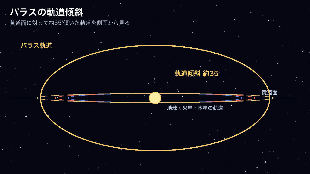 地球、火星、木星の黄道面に近い軌道と比較した、パラスの35°の軌道傾斜
