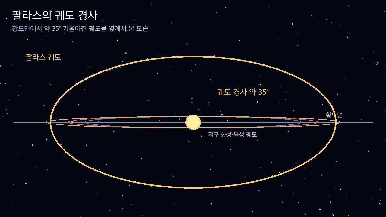 지구·화성·목성의 황도면 가까운 궤도와 팔라스의 35° 경사를 옆에서 비교한 그림