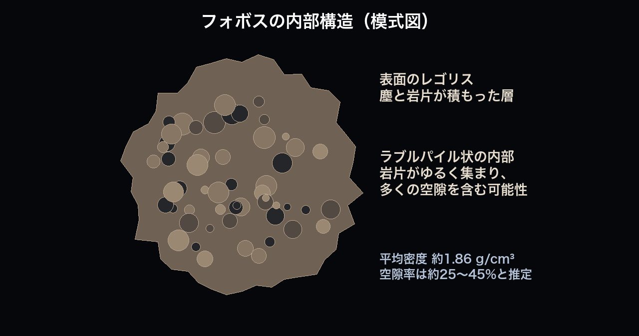 塵の表面下に岩塊が緩く積もるフォボス内部のモデル。空隙は推定される多孔質構造を示し、直接観測した空洞ではない