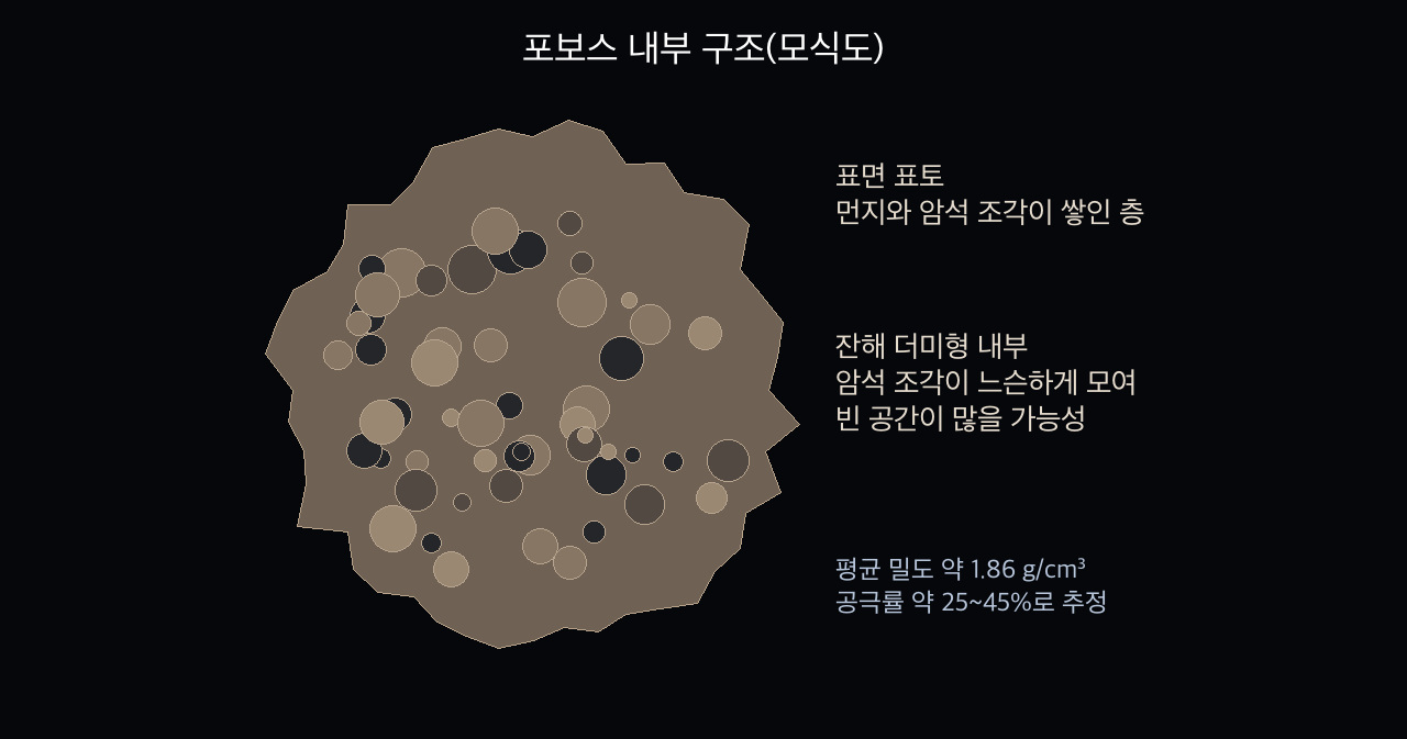 먼지 표면 아래 느슨하게 쌓인 암석으로 표현한 포보스 내부 모형. 빈 공간은 직접 관측한 동굴이 아니라 추론한 다공성을 나타냅니다.
