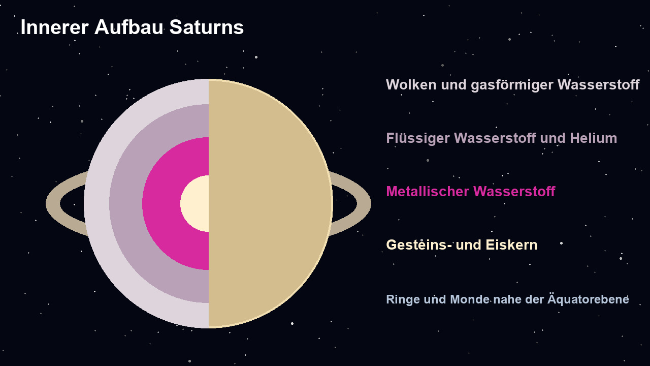 Illustrativer Schnitt durch Saturn mit Wolkenschichten, wasserstoffreicher Hülle und gesteinsreichem Zentralbereich sowie Ringen und Mondbahnen