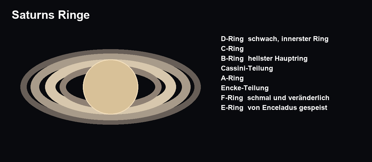 Saturns Ringe von D bis E mit Cassini-Teilung, Encke-Teilung und den Bahnen innerer Monde