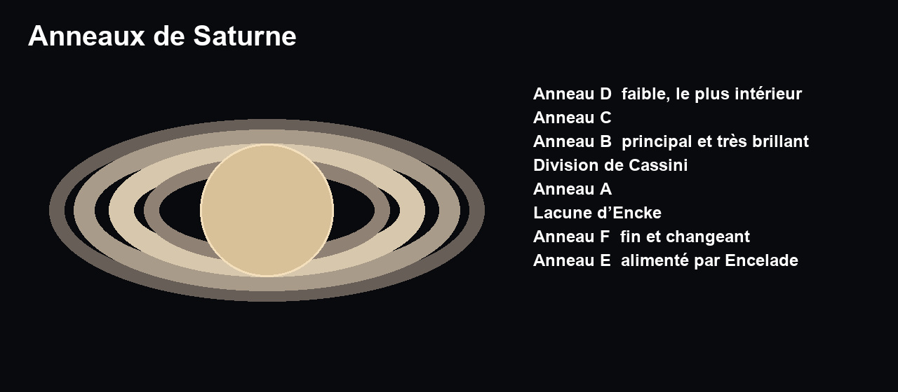 Anneaux de Saturne de D à E, avec la division de Cassini, la lacune d’Encke et les orbites des lunes intérieures