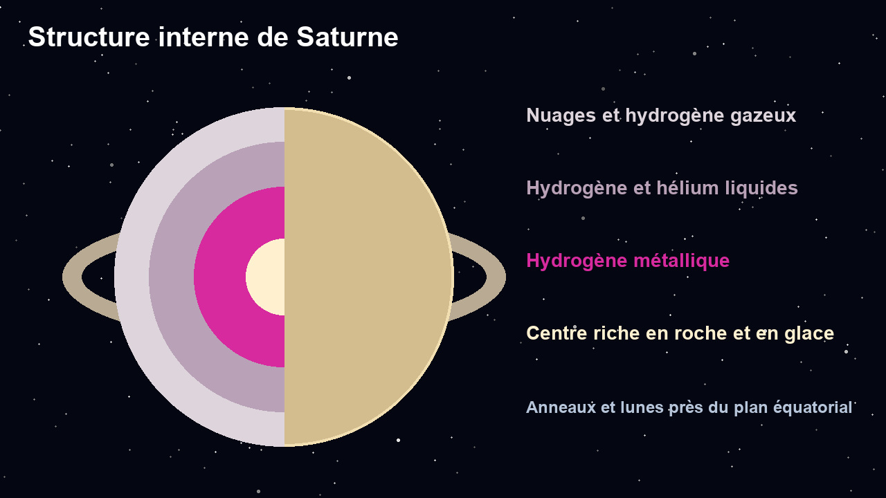Coupe illustrative de l’intérieur de Saturne, avec ses couches nuageuses, son enveloppe riche en hydrogène et sa région centrale riche en roche, accompagnées des anneaux et des orbites de lunes
