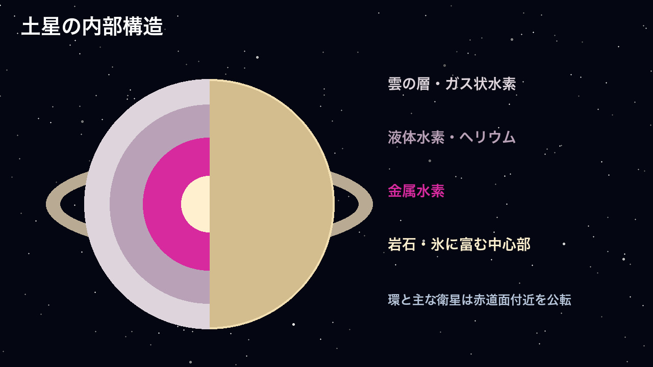土星内部の概念図。雲の層、水素に富む外層、岩石に富む中心領域と環を示している
