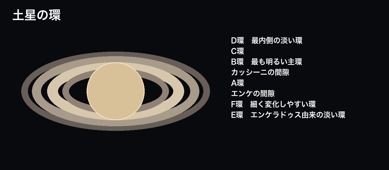 D環からE環までの土星の環と、カッシーニの間隙、エンケの間隙を示した模式図