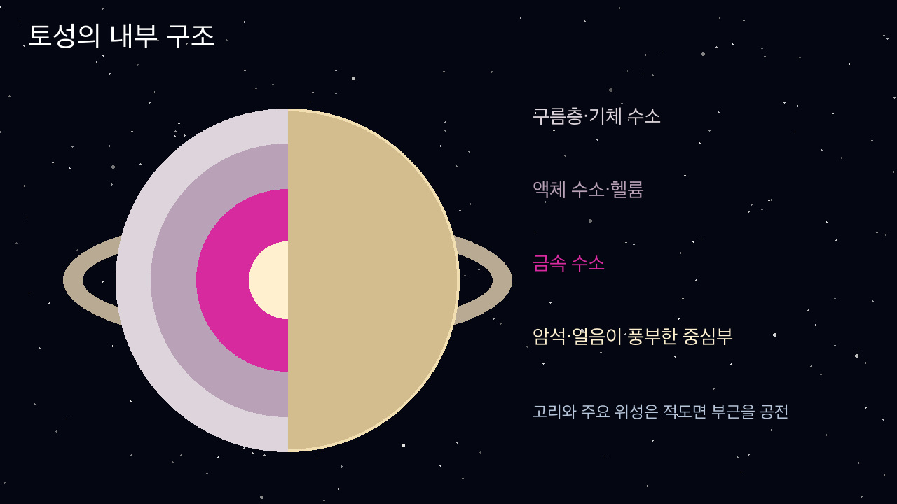 구름층과 수소 중심 외피, 암석이 풍부한 중앙부를 고리·위성 궤도와 함께 보여 주는 토성 내부 설명도