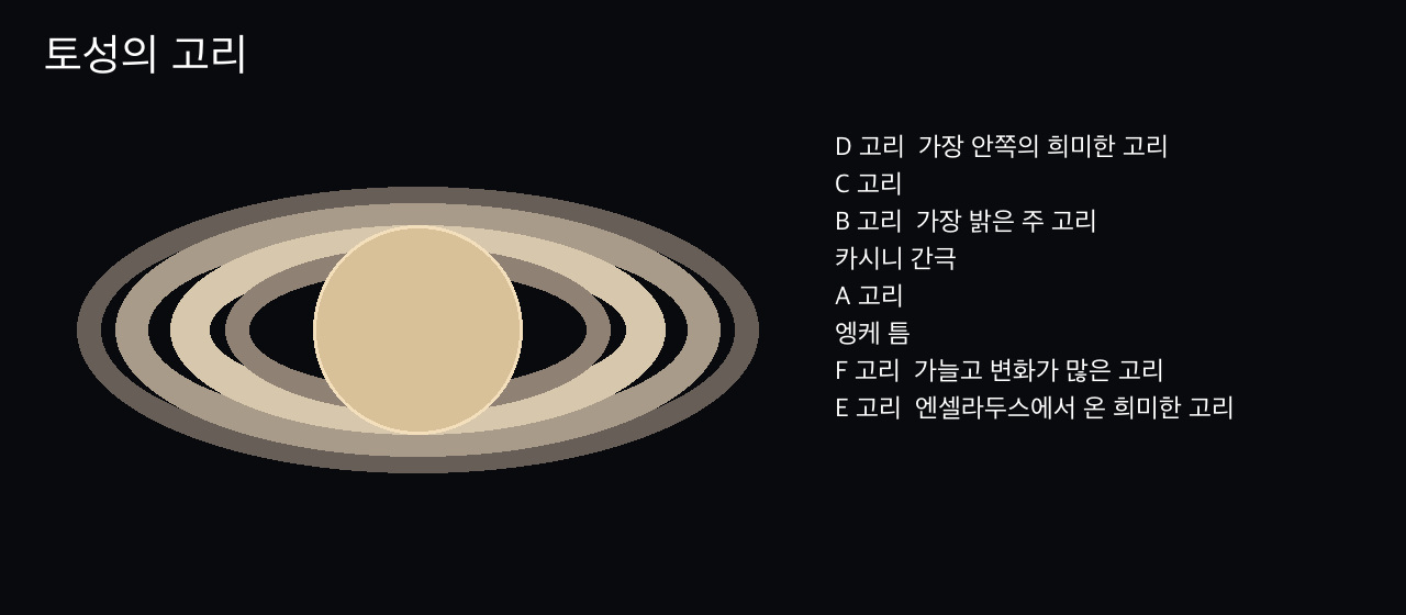 D 고리에서 E 고리까지, 카시니 간극과 엥케 틈, 안쪽 위성 궤도를 표시한 토성 고리 구조