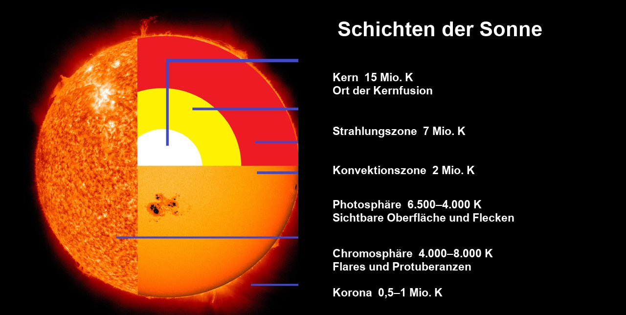 Darstellung von Sonnenkern, Strahlungs- und Konvektionszone, Photosphäre, Chromosphäre und Korona mit Temperaturangaben