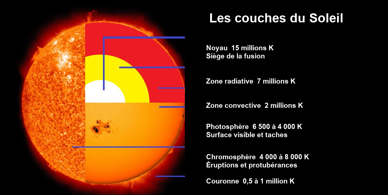 Schéma du noyau, des zones radiative et convective, de la photosphère, de la chromosphère et de la couronne du Soleil, avec leurs températures
