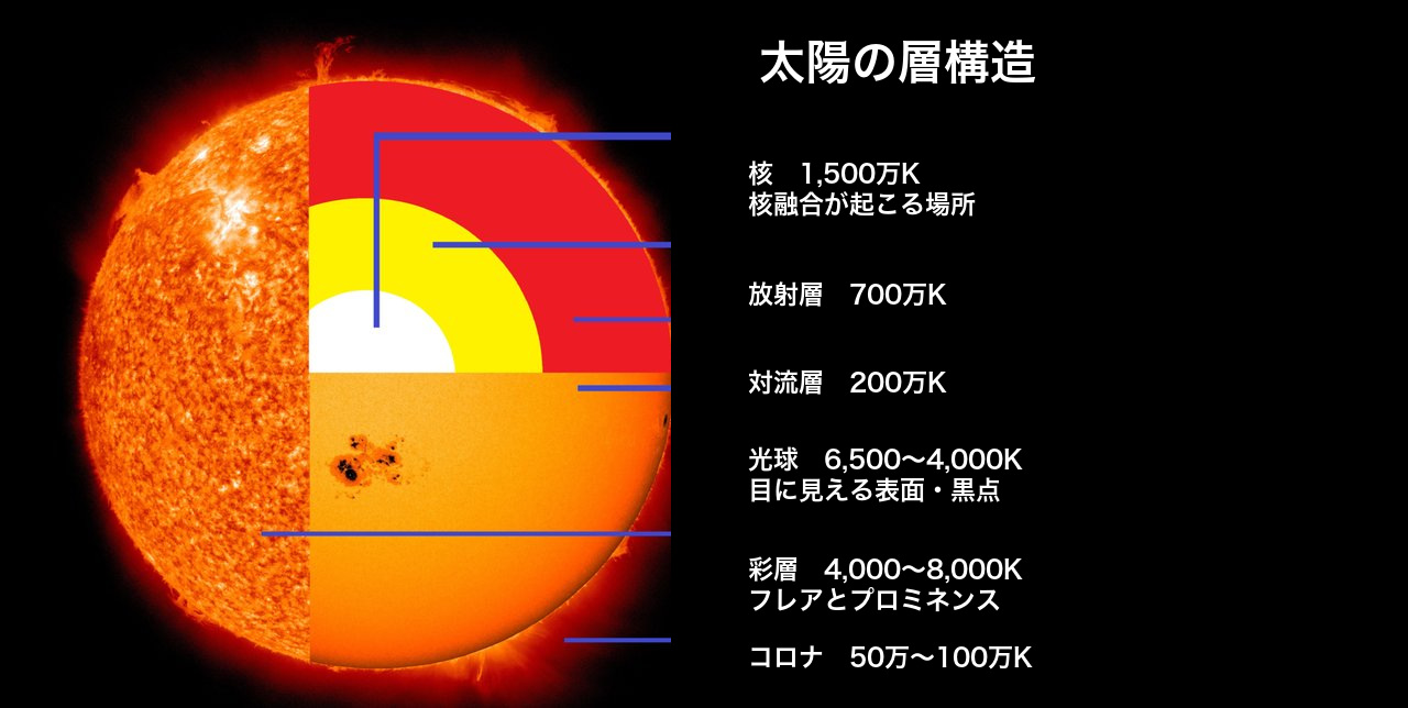 太陽の中心核、放射層、対流層、光球、彩層、コロナと各部の温度を示す図
