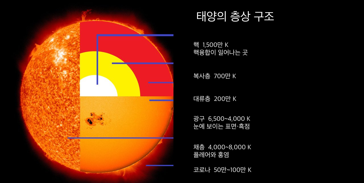 태양의 핵과 복사층, 대류층, 광구, 채층, 코로나와 각 온도를 나타낸 구조도