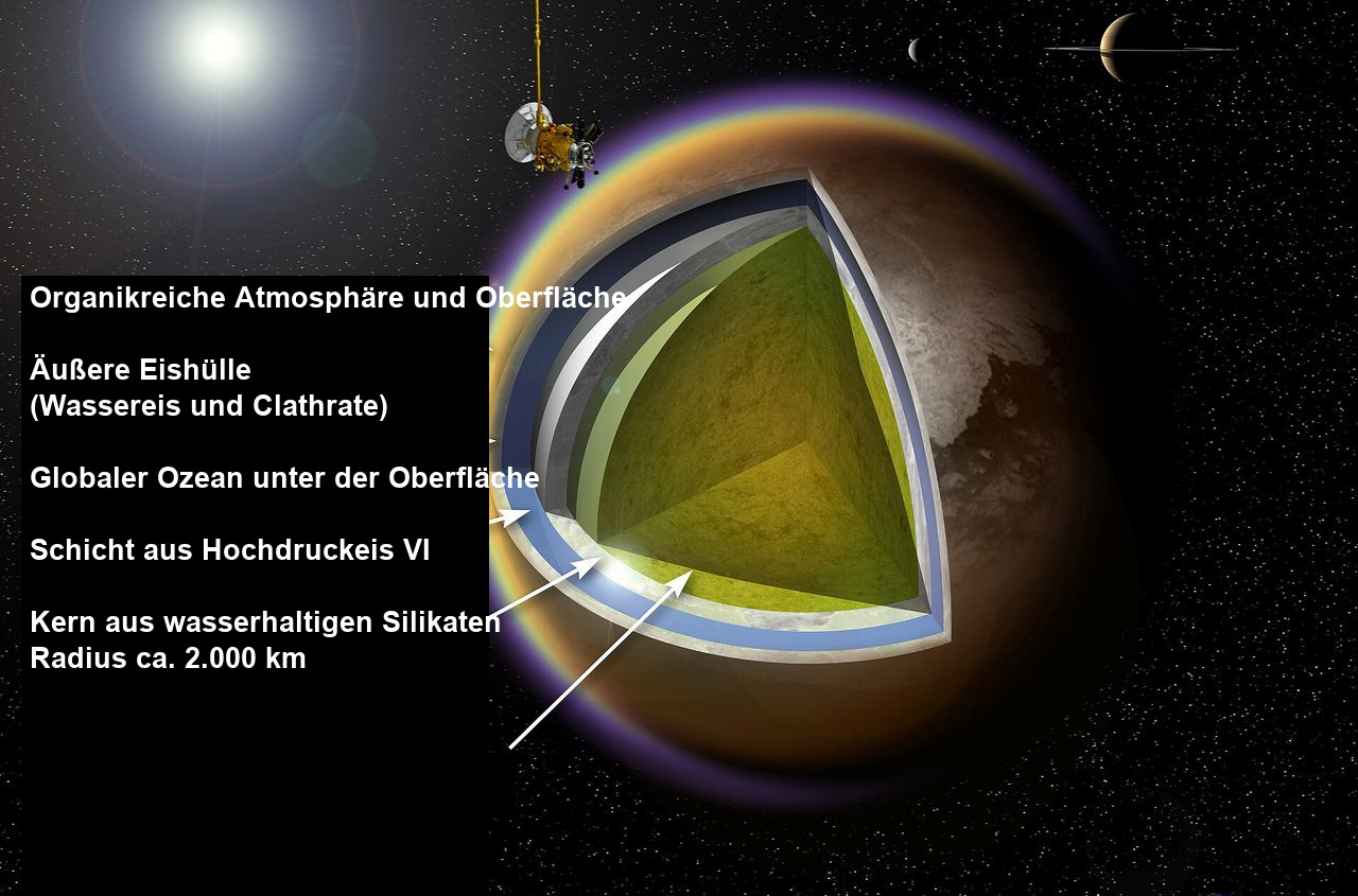 Modell von Titans Innerem unter der dunstigen Atmosphäre mit Eishülle, vermutetem unterirdischem Ozean und Gesteinskern