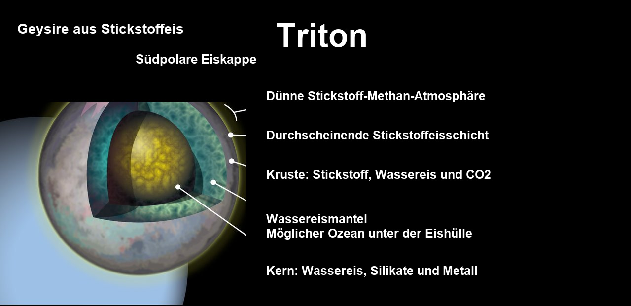 Illustratives Modell von Tritons Innerem mit Gesteins-Metall-Kern, Eismantel und möglicher Flüssigkeitsschicht