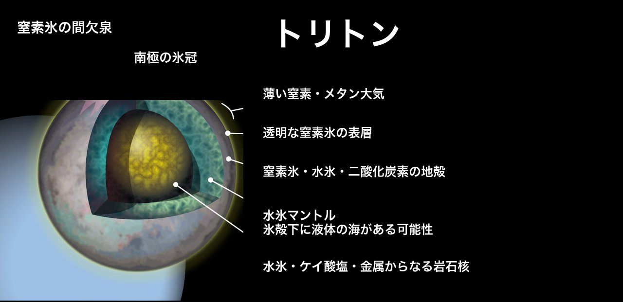 岩石・金属質の核、氷のマントル、液体層の可能性を示すトリトン内部の概念図