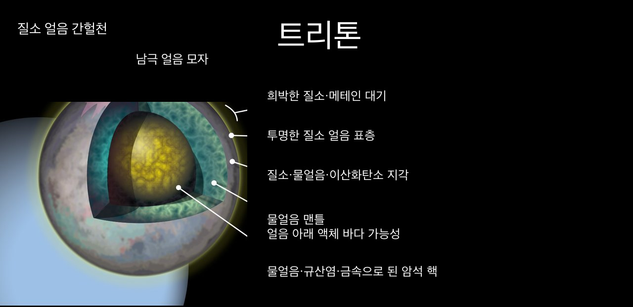 암석·금속 핵과 얼음 맨틀, 액체층 후보를 나타낸 트리톤 내부 설명도