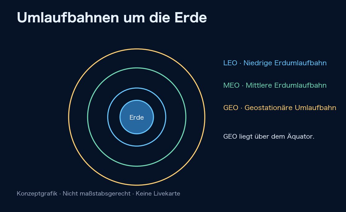 Schematischer Überblick über niedrige, mittlere und geostationäre Erdumlaufbahnen; nicht maßstabsgerecht und keine Echtzeitkarte von Satelliten oder Weltraumschrott