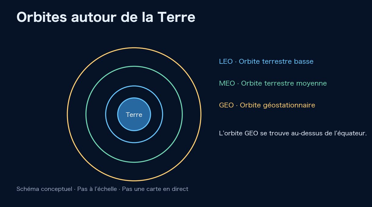 Vue conceptuelle des orbites terrestres basse, moyenne et géostationnaire. Le schéma n’est pas à l’échelle et ne représente pas une carte en direct des satellites ou des débris