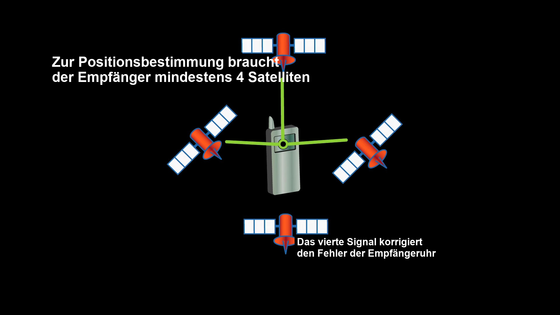 Ein Navigationsempfänger verwendet Signale von mindestens vier Satelliten, um seine Position und die Abweichung seiner Uhr zu bestimmen