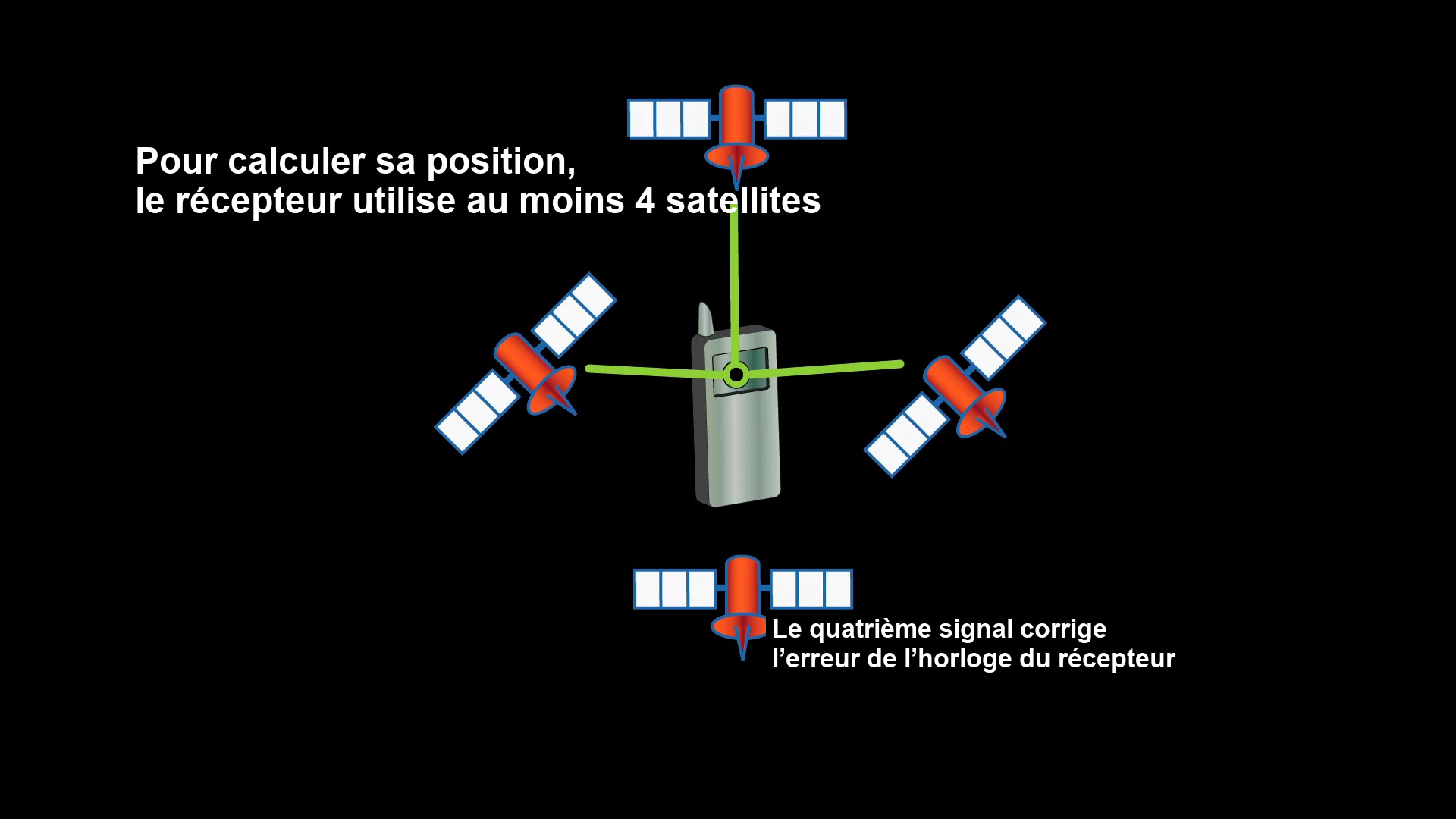 Un récepteur de navigation utilise les signaux d’au moins quatre satellites pour déterminer sa position et corriger le décalage de son horloge