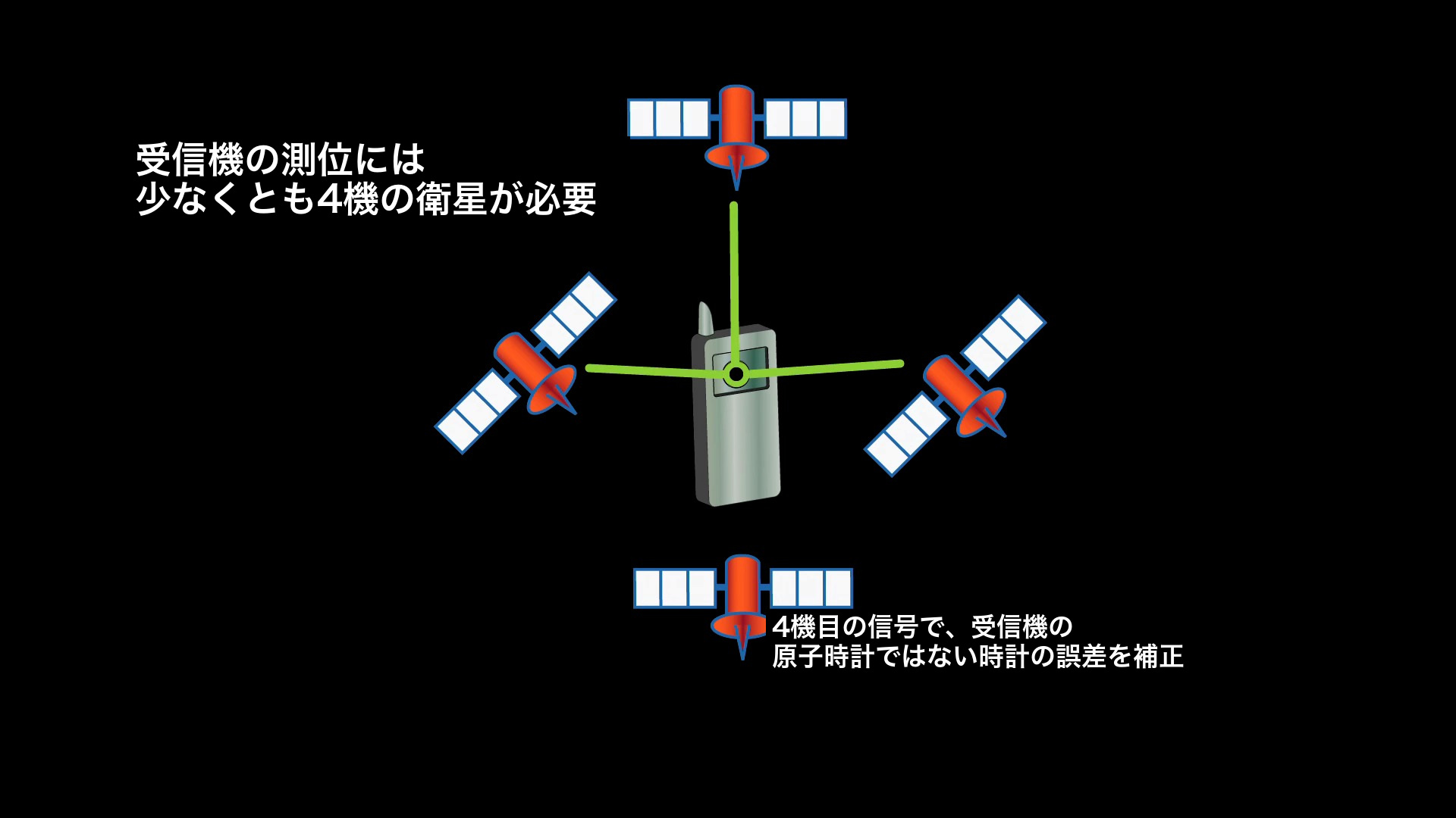 測位受信機は少なくとも4機の衛星信号から位置と時計のずれを同時に求める
