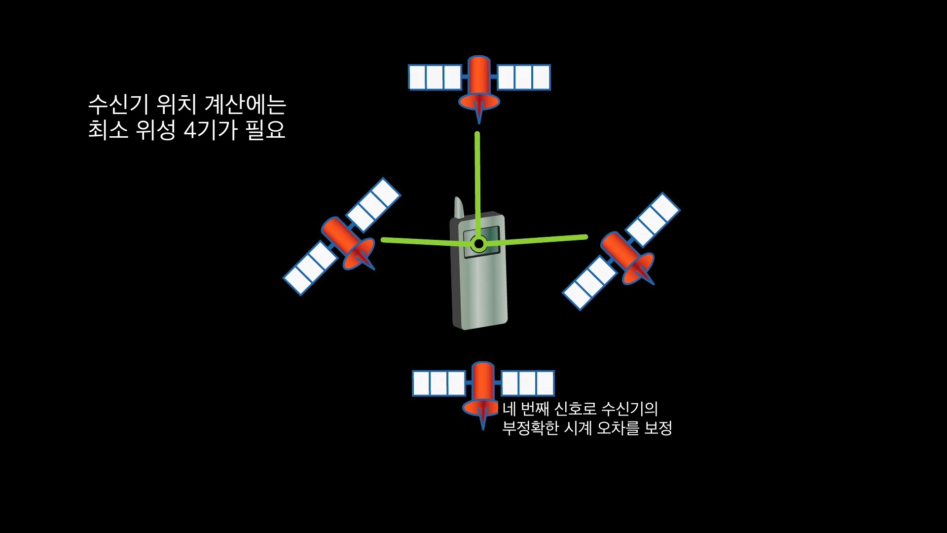 항법 수신기가 최소 네 기 위성의 신호로 위치와 시계 오차를 함께 계산하는 원리
