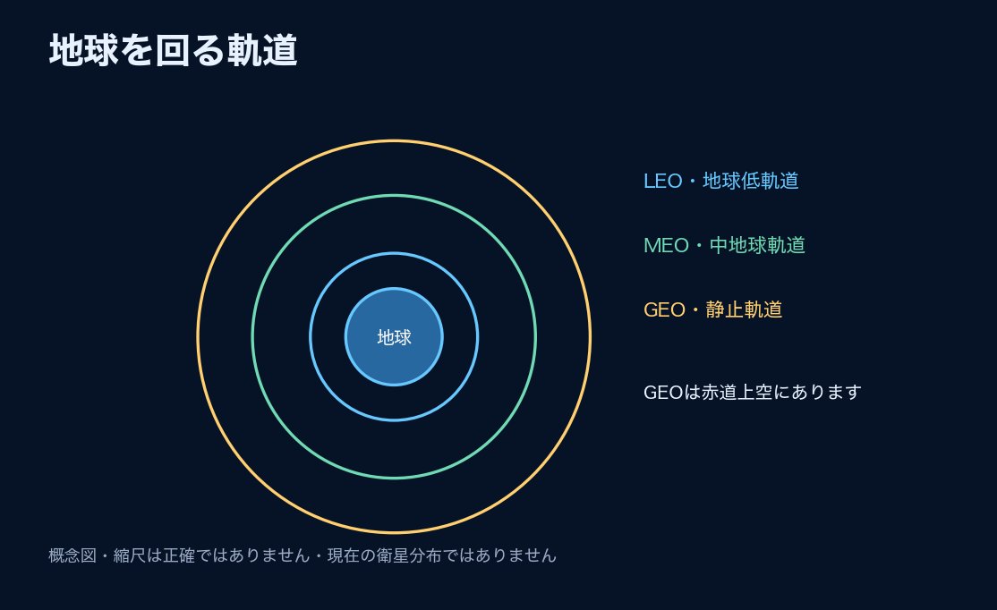地球低軌道、中軌道、静止軌道の概念図。縮尺は正確ではなく、実際の衛星や宇宙ごみの分布図でもありません